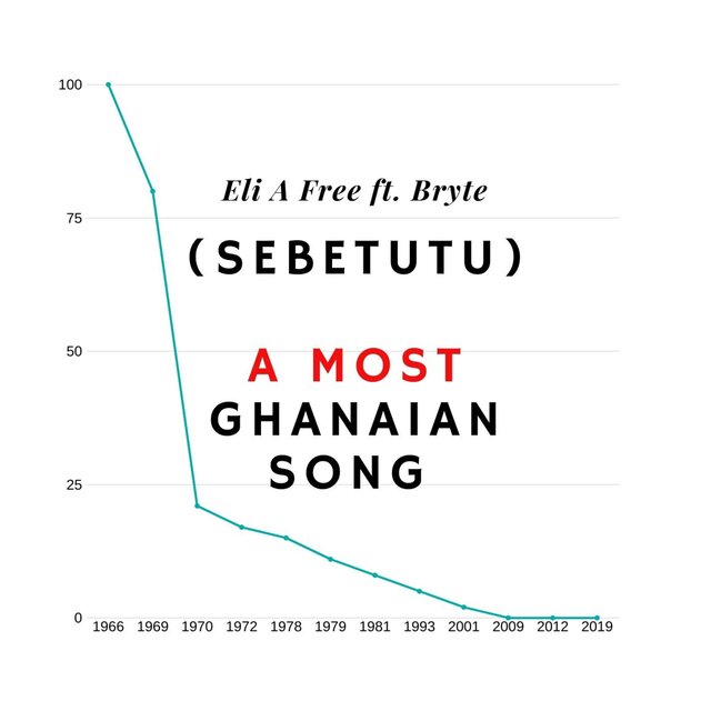 Sebetutu (A Most Ghanaian Song) [feat. Bryte]
